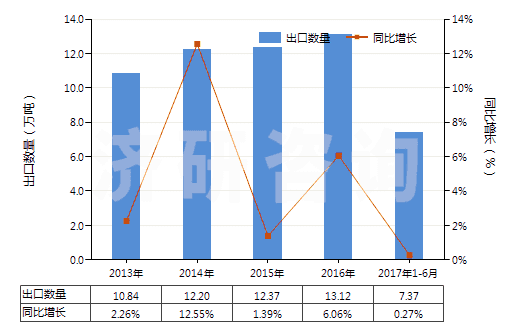 2013-2017年6月中國未混合的維生素C及其衍生物(不論是否溶于溶劑)(HS29362700)出口量及增速統(tǒng)計 2013-2017年6月中國未混合的維生素C及其衍生物(不論是否溶于溶劑)(HS29362700)出口量及增速統(tǒng)計